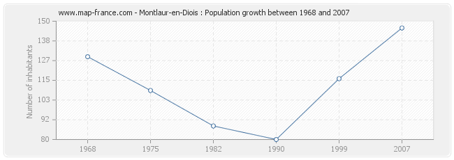 Population Montlaur-en-Diois