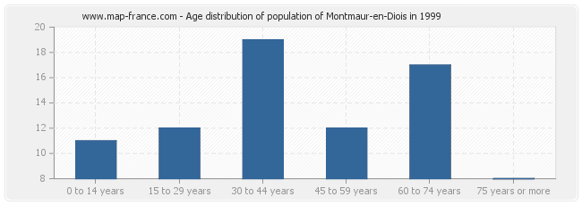 Age distribution of population of Montmaur-en-Diois in 1999