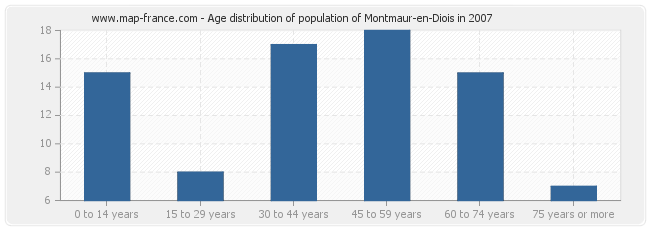 Age distribution of population of Montmaur-en-Diois in 2007