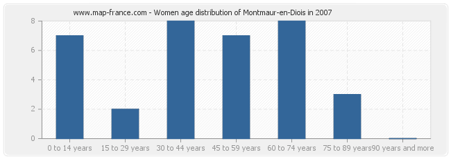 Women age distribution of Montmaur-en-Diois in 2007