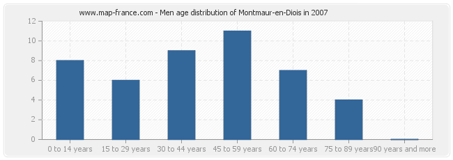 Men age distribution of Montmaur-en-Diois in 2007