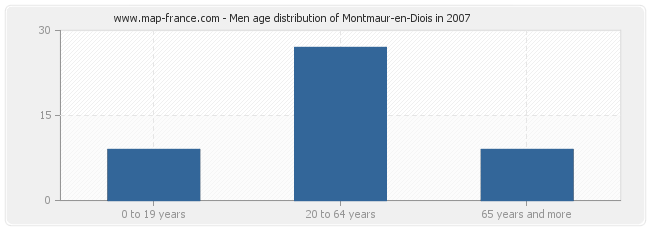 Men age distribution of Montmaur-en-Diois in 2007