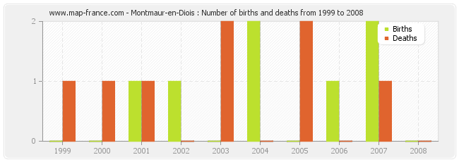 Montmaur-en-Diois : Number of births and deaths from 1999 to 2008