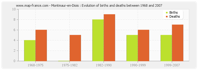 Montmaur-en-Diois : Evolution of births and deaths between 1968 and 2007