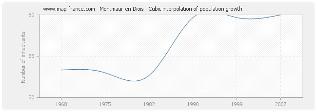 Montmaur-en-Diois : Cubic interpolation of population growth