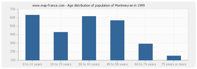 Age distribution of population of Montmeyran in 1999