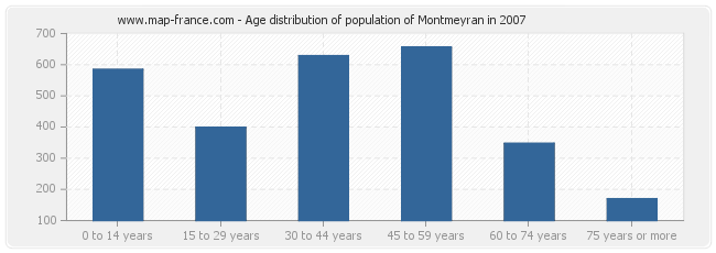 Age distribution of population of Montmeyran in 2007