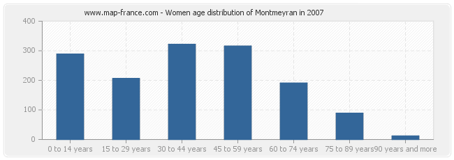 Women age distribution of Montmeyran in 2007