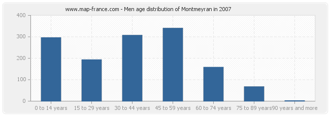 Men age distribution of Montmeyran in 2007