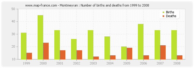 Montmeyran : Number of births and deaths from 1999 to 2008