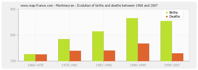 Montmeyran : Evolution of births and deaths between 1968 and 2007