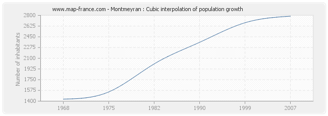 Montmeyran : Cubic interpolation of population growth