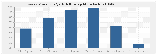 Age distribution of population of Montmiral in 1999