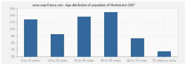 Age distribution of population of Montmiral in 2007