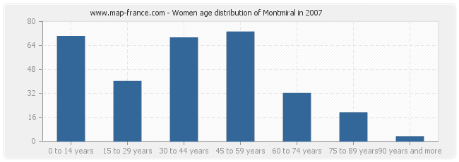 Women age distribution of Montmiral in 2007