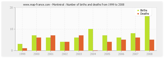 Montmiral : Number of births and deaths from 1999 to 2008