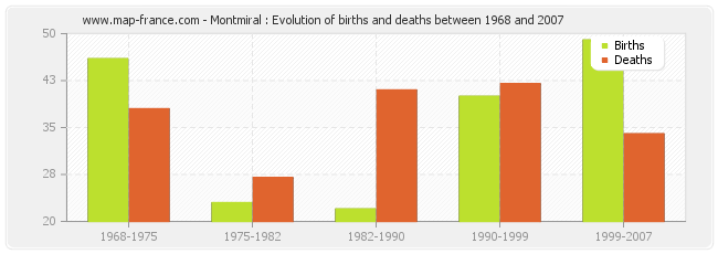 Montmiral : Evolution of births and deaths between 1968 and 2007