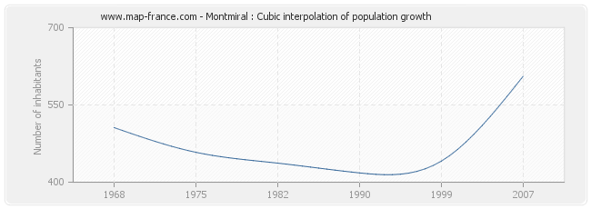 Montmiral : Cubic interpolation of population growth