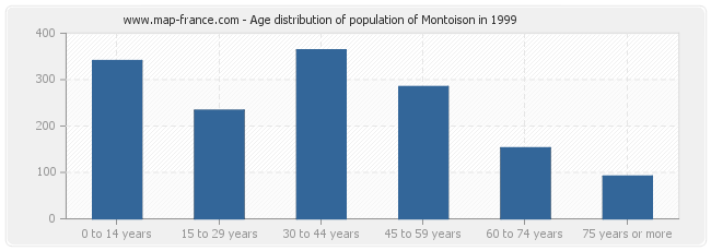 Age distribution of population of Montoison in 1999