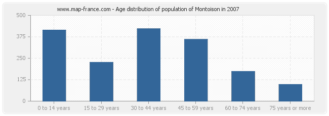Age distribution of population of Montoison in 2007