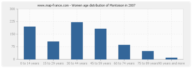 Women age distribution of Montoison in 2007