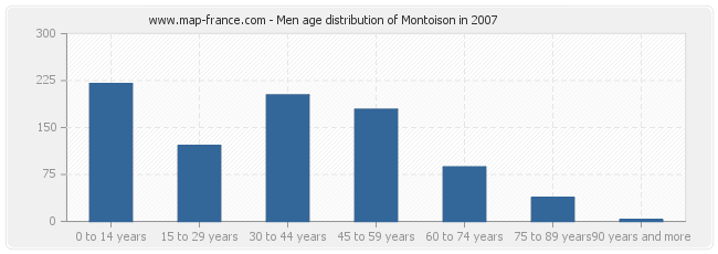Men age distribution of Montoison in 2007