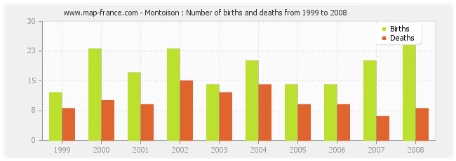 Montoison : Number of births and deaths from 1999 to 2008
