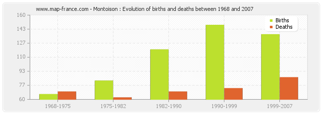 Montoison : Evolution of births and deaths between 1968 and 2007