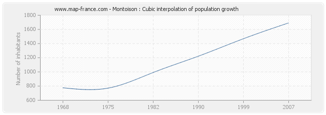 Montoison : Cubic interpolation of population growth