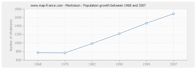 Population Montoison