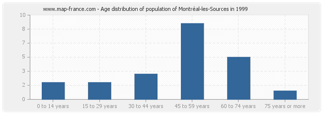 Age distribution of population of Montréal-les-Sources in 1999