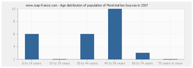 Age distribution of population of Montréal-les-Sources in 2007
