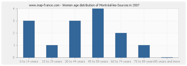 Women age distribution of Montréal-les-Sources in 2007