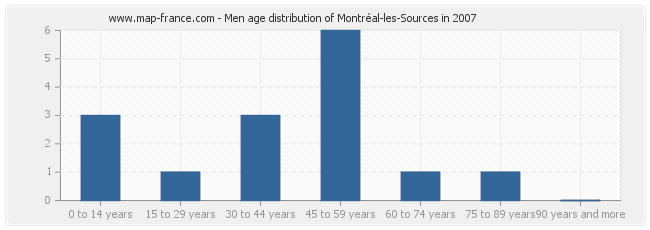 Men age distribution of Montréal-les-Sources in 2007