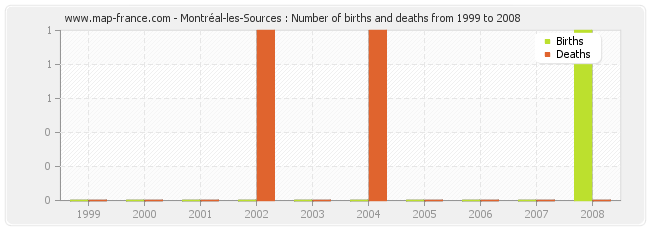 Montréal-les-Sources : Number of births and deaths from 1999 to 2008