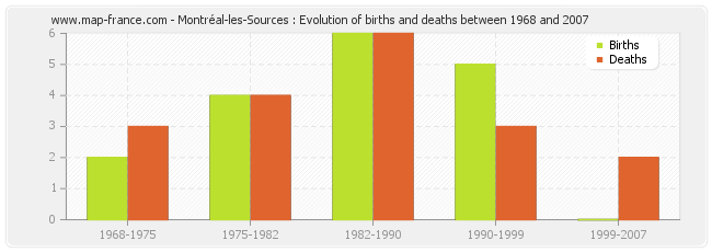 Montréal-les-Sources : Evolution of births and deaths between 1968 and 2007