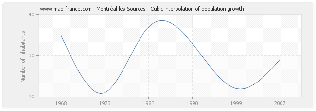 Montréal-les-Sources : Cubic interpolation of population growth