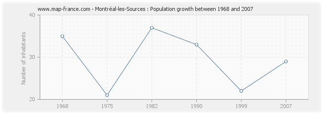 Population Montréal-les-Sources