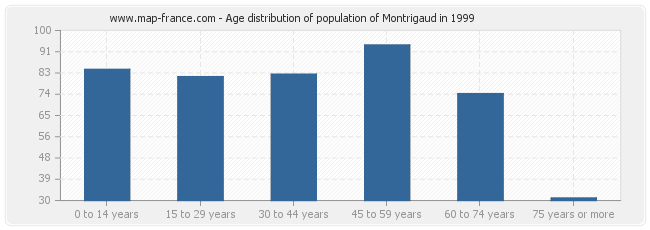 Age distribution of population of Montrigaud in 1999