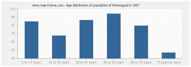 Age distribution of population of Montrigaud in 2007