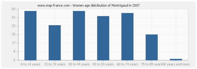 Women age distribution of Montrigaud in 2007