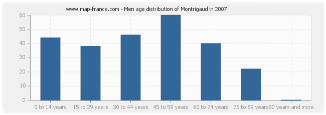 Men age distribution of Montrigaud in 2007