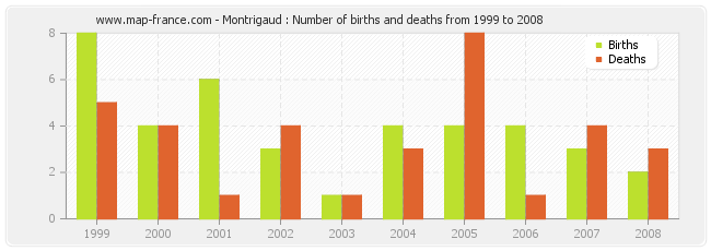 Montrigaud : Number of births and deaths from 1999 to 2008