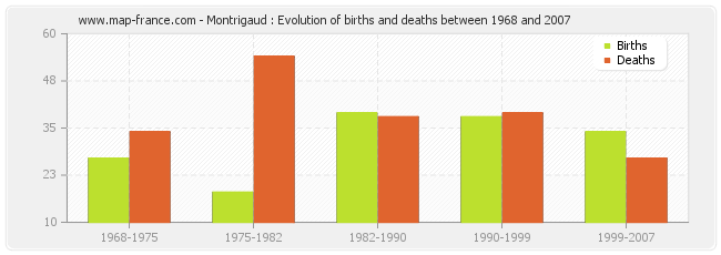 Montrigaud : Evolution of births and deaths between 1968 and 2007