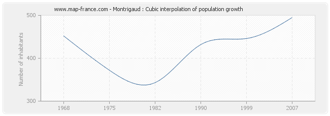 Montrigaud : Cubic interpolation of population growth