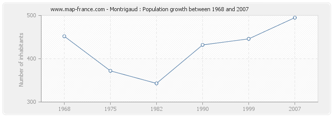 Population Montrigaud