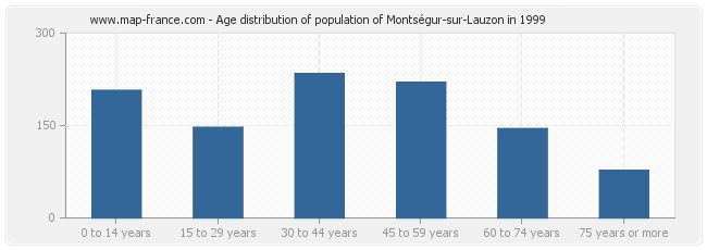 Age distribution of population of Montségur-sur-Lauzon in 1999