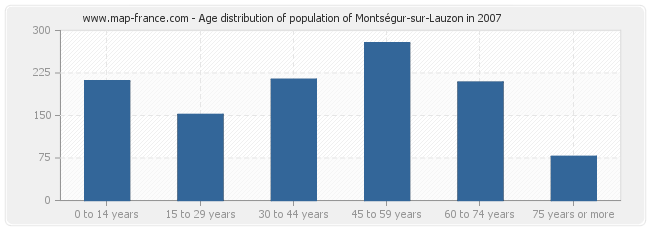 Age distribution of population of Montségur-sur-Lauzon in 2007