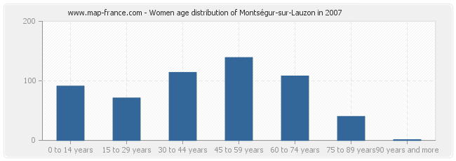 Women age distribution of Montségur-sur-Lauzon in 2007