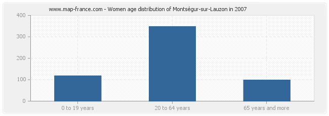 Women age distribution of Montségur-sur-Lauzon in 2007